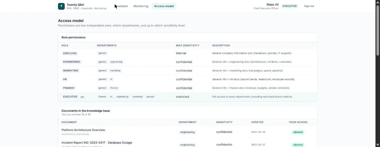 Access model: role permissions by department and sensitivity